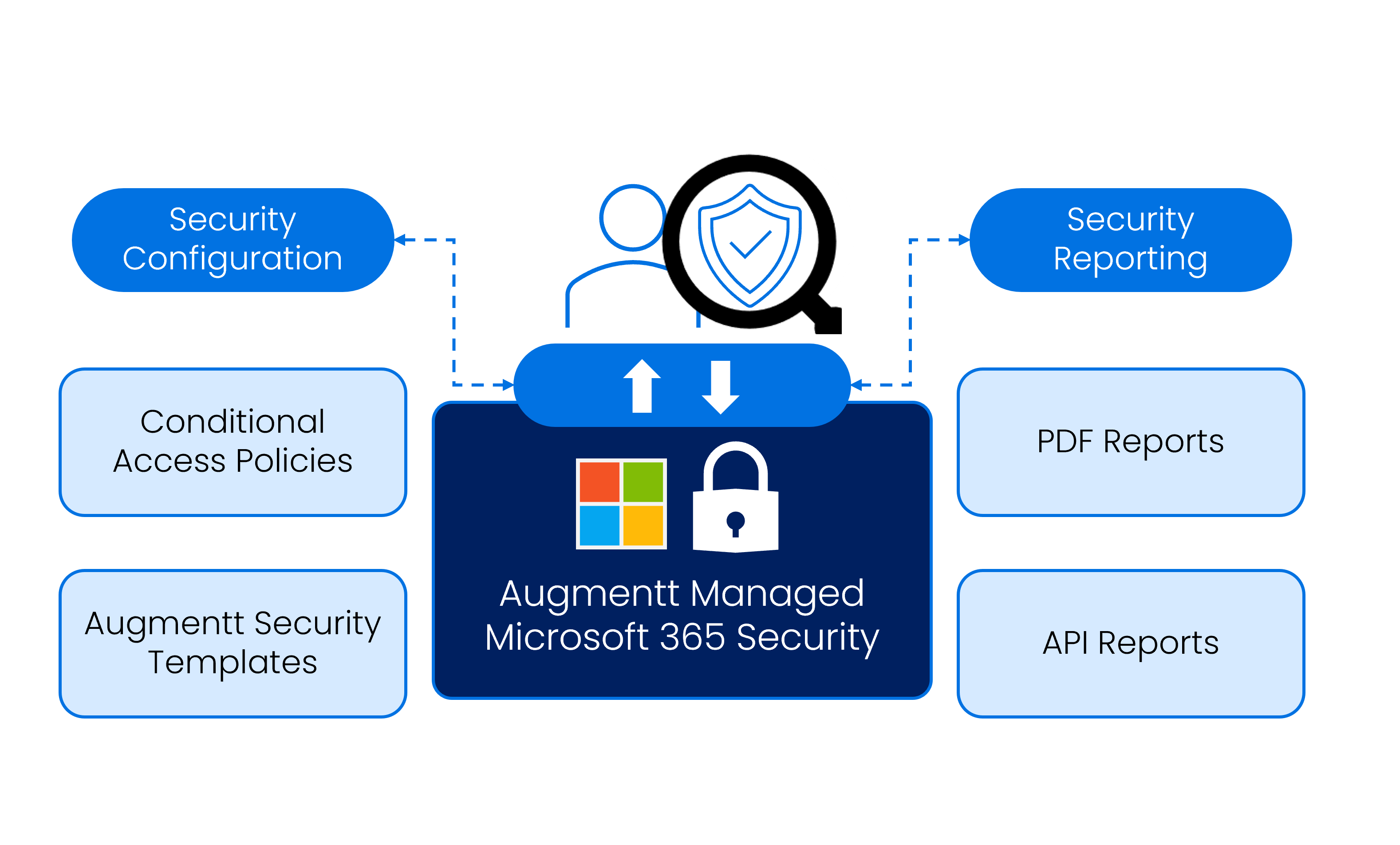 augments m365 security, simplified for MSPs
