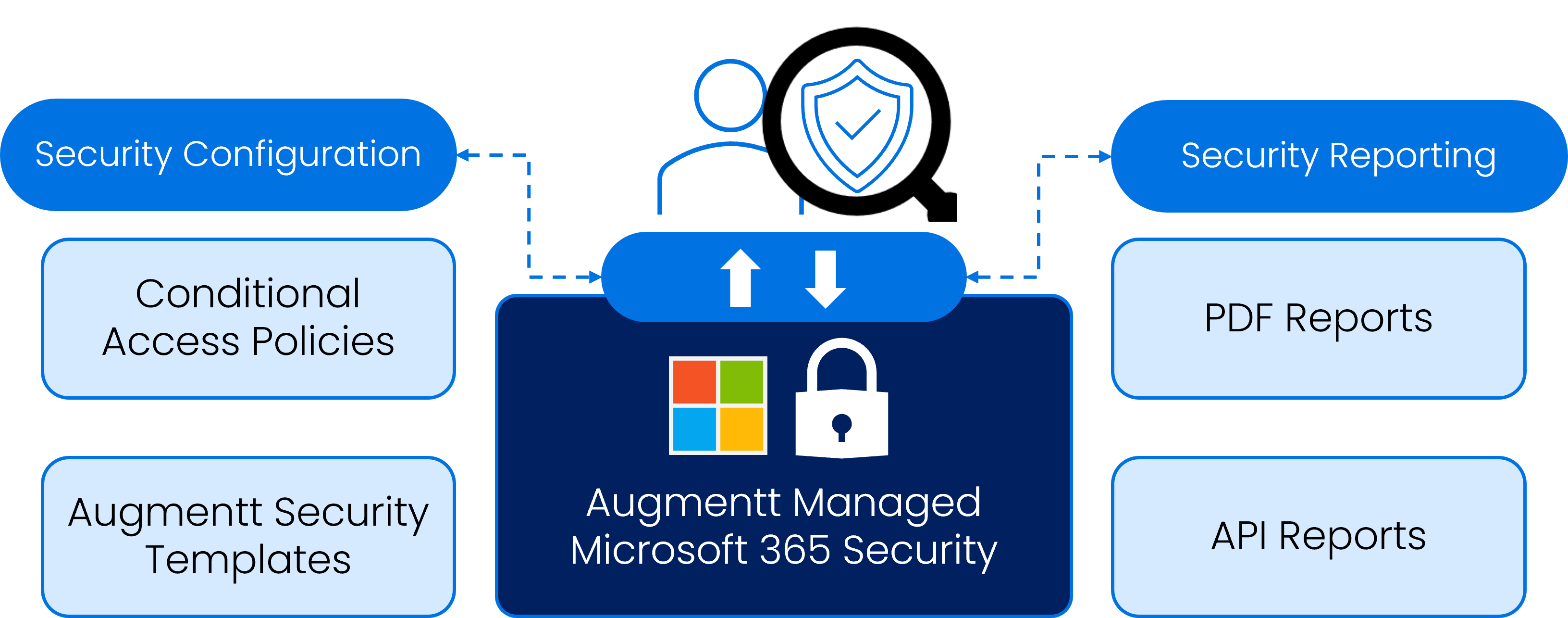 Augmentt Launches Managed M365 Security for MSPs