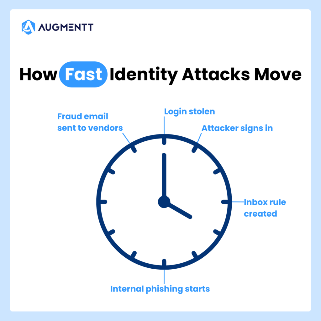 How Fast Identity Attacks Move: Minute 0 - Login stolen; Minute 5 - Attacker signs in; Minute 15 - Inbox rule created; Minute 30 - Internal phishing starts; 1 hour - Fraud email sent to vendors