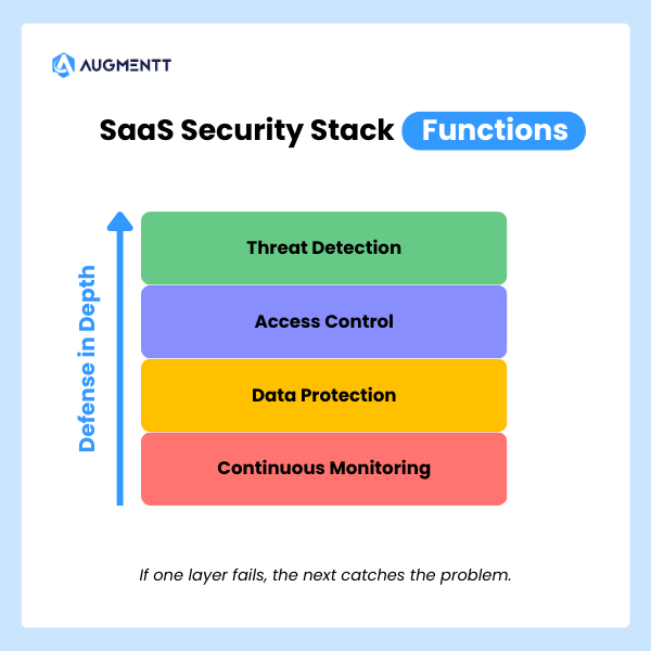 saas security stack functions - continuous monitoring, data protection, access control, threat detection