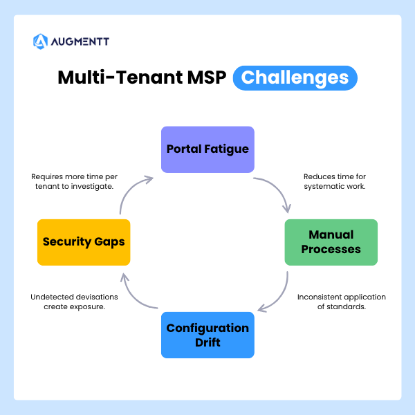 multi-tenant MSP challenges - portal fatigue, manual processes, configuration drift and security gaps