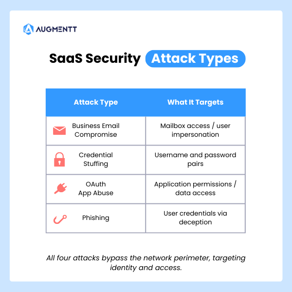 saas security attack types - business email compromise, credential stuffing, OAuth app abuse, and phishing