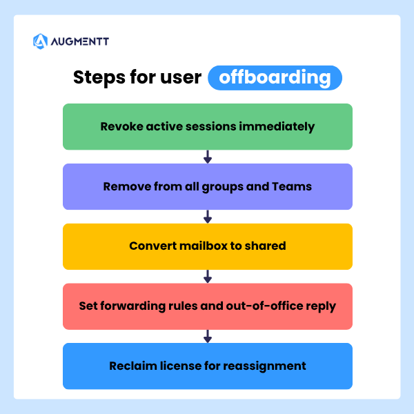 steps for user offboarding - revoke active sessions immediately, remove from all groups and teams, convert mailbox to shared, set forwarding rules and out of office reply, reclaim license for reassignment
